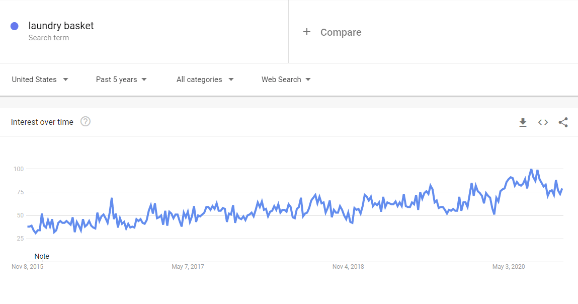Niche Products To Sell In Your Dropshipping Store In 2021: Laundry basket google trends